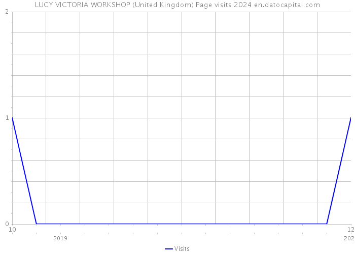 LUCY VICTORIA WORKSHOP (United Kingdom) Page visits 2024 