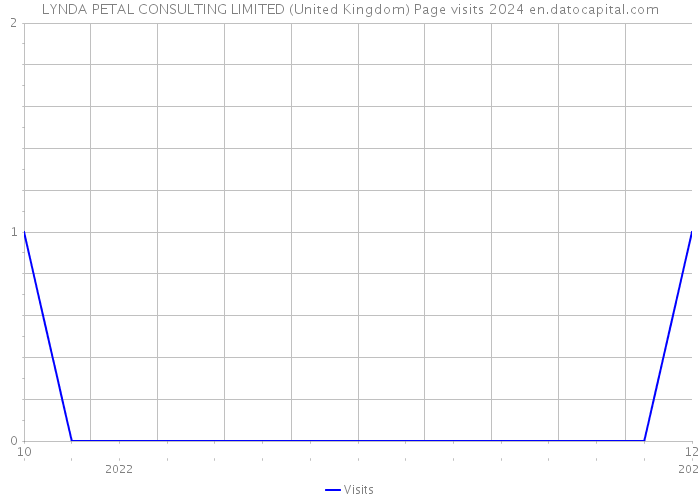 LYNDA PETAL CONSULTING LIMITED (United Kingdom) Page visits 2024 