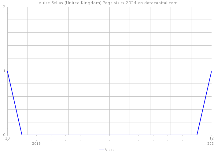Louise Bellas (United Kingdom) Page visits 2024 