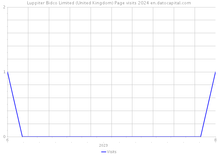 Luppiter Bidco Limited (United Kingdom) Page visits 2024 