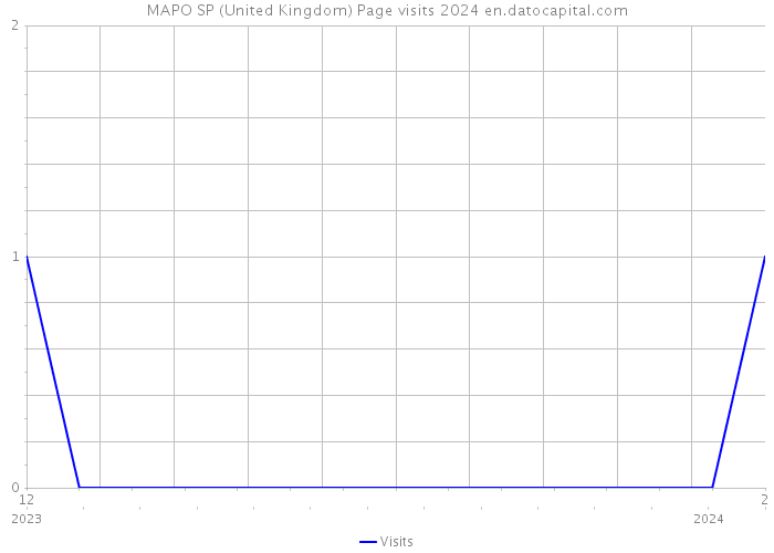 MAPO SP (United Kingdom) Page visits 2024 