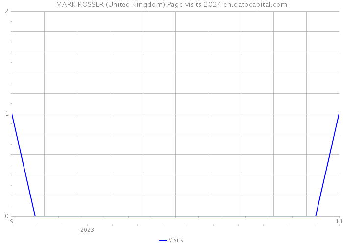 MARK ROSSER (United Kingdom) Page visits 2024 