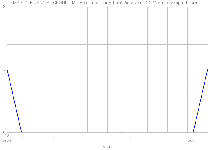 MARLIN FINANCIAL GROUP LIMITED (United Kingdom) Page visits 2024 