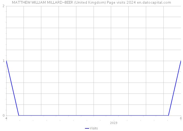 MATTHEW WILLIAM MILLARD-BEER (United Kingdom) Page visits 2024 