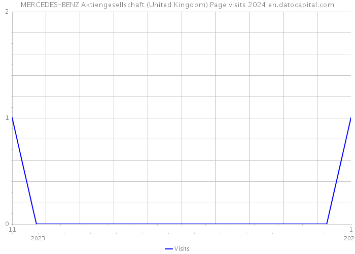 MERCEDES-BENZ Aktiengesellschaft (United Kingdom) Page visits 2024 