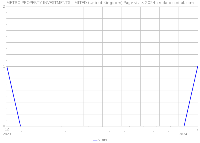 METRO PROPERTY INVESTMENTS LIMITED (United Kingdom) Page visits 2024 