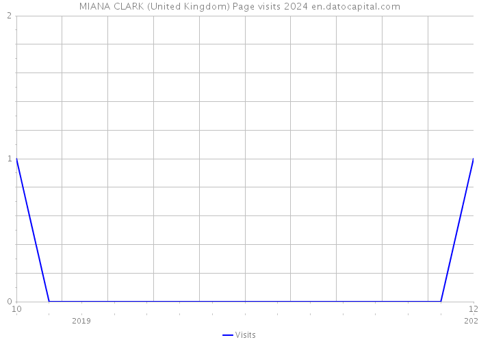 MIANA CLARK (United Kingdom) Page visits 2024 