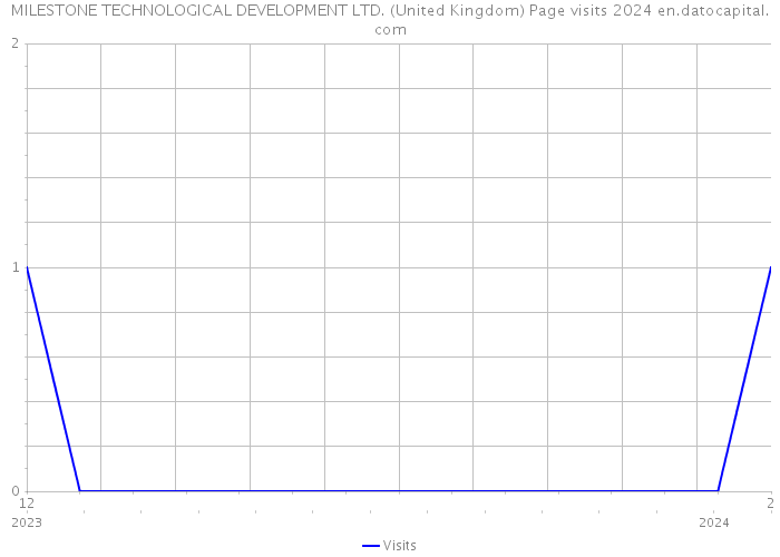 MILESTONE TECHNOLOGICAL DEVELOPMENT LTD. (United Kingdom) Page visits 2024 