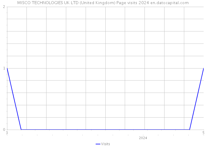 MISCO TECHNOLOGIES UK LTD (United Kingdom) Page visits 2024 