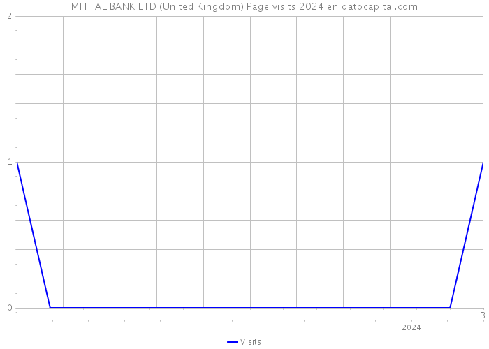 MITTAL BANK LTD (United Kingdom) Page visits 2024 