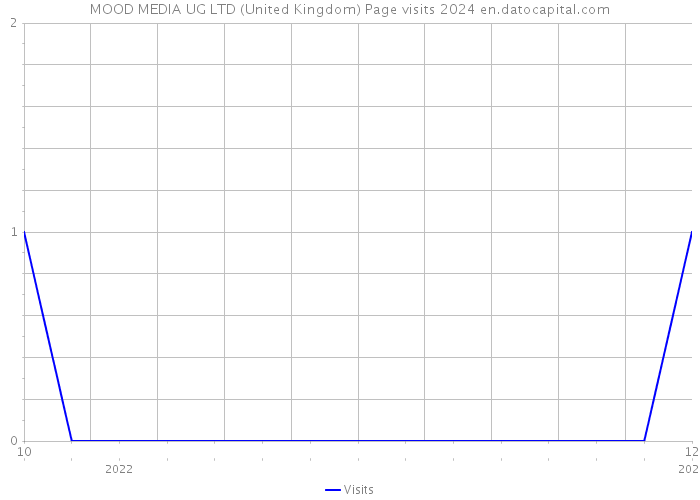 MOOD MEDIA UG LTD (United Kingdom) Page visits 2024 