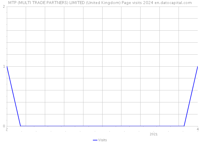 MTP (MULTI TRADE PARTNERS) LIMITED (United Kingdom) Page visits 2024 