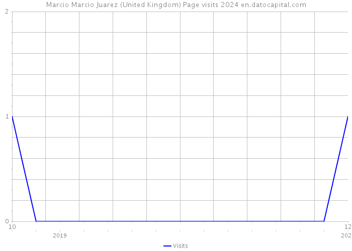 Marcio Marcio Juarez (United Kingdom) Page visits 2024 