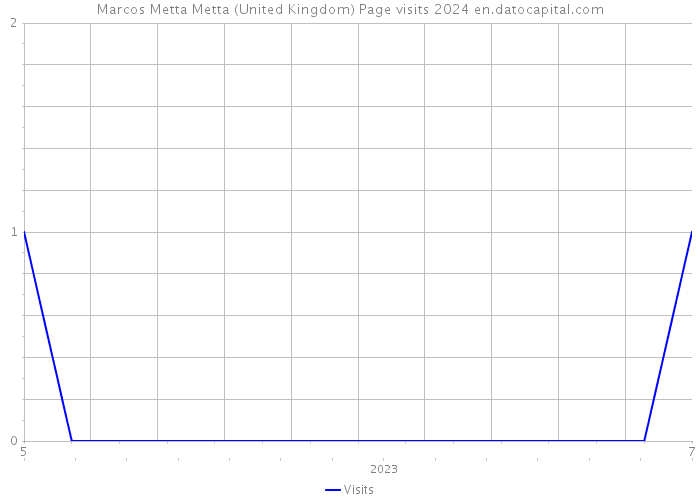 Marcos Metta Metta (United Kingdom) Page visits 2024 