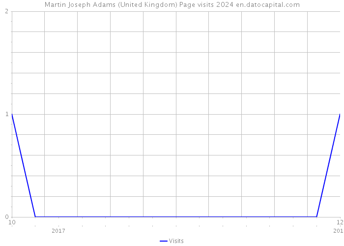 Martin Joseph Adams (United Kingdom) Page visits 2024 