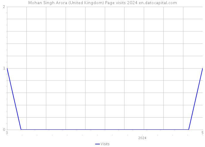 Mohan Singh Arora (United Kingdom) Page visits 2024 