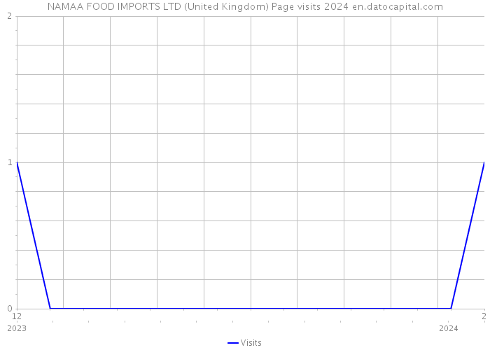 NAMAA FOOD IMPORTS LTD (United Kingdom) Page visits 2024 