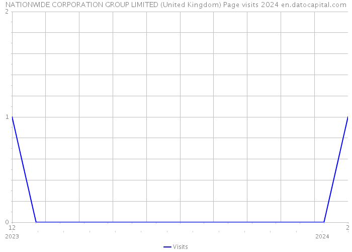 NATIONWIDE CORPORATION GROUP LIMITED (United Kingdom) Page visits 2024 