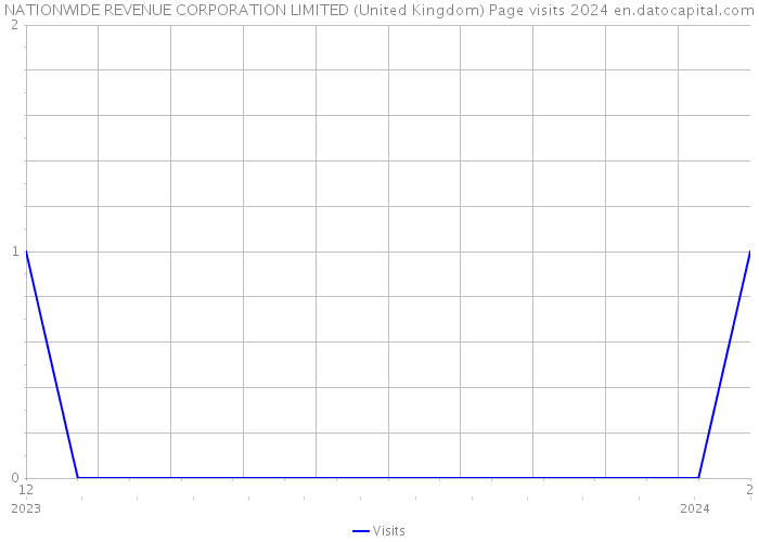 NATIONWIDE REVENUE CORPORATION LIMITED (United Kingdom) Page visits 2024 