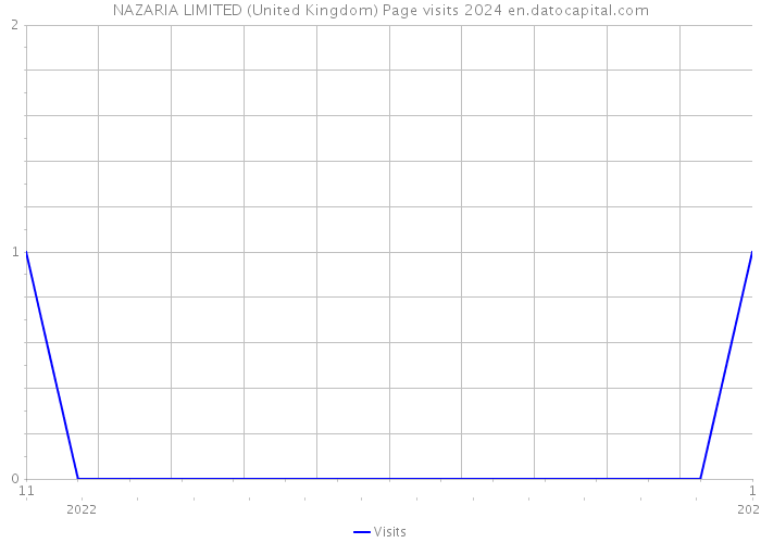 NAZARIA LIMITED (United Kingdom) Page visits 2024 