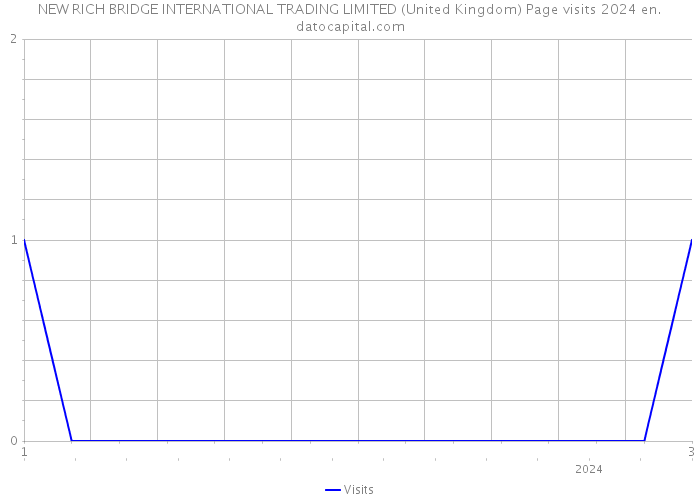 NEW RICH BRIDGE INTERNATIONAL TRADING LIMITED (United Kingdom) Page visits 2024 