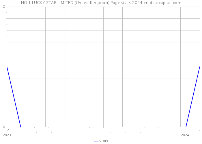 NO 1 LUCKY STAR LIMITED (United Kingdom) Page visits 2024 