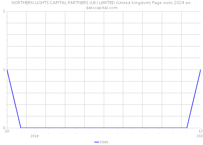 NORTHERN LIGHTS CAPITAL PARTNERS (UK) LIMITED (United Kingdom) Page visits 2024 