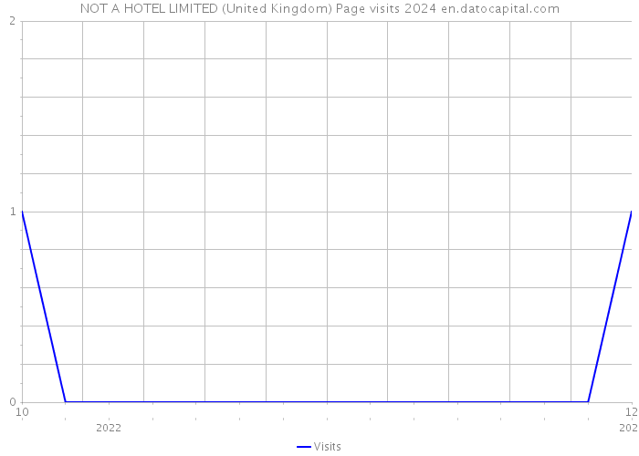 NOT A HOTEL LIMITED (United Kingdom) Page visits 2024 
