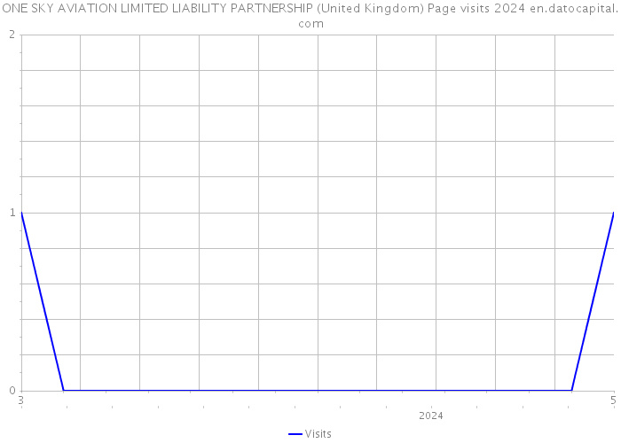 ONE SKY AVIATION LIMITED LIABILITY PARTNERSHIP (United Kingdom) Page visits 2024 