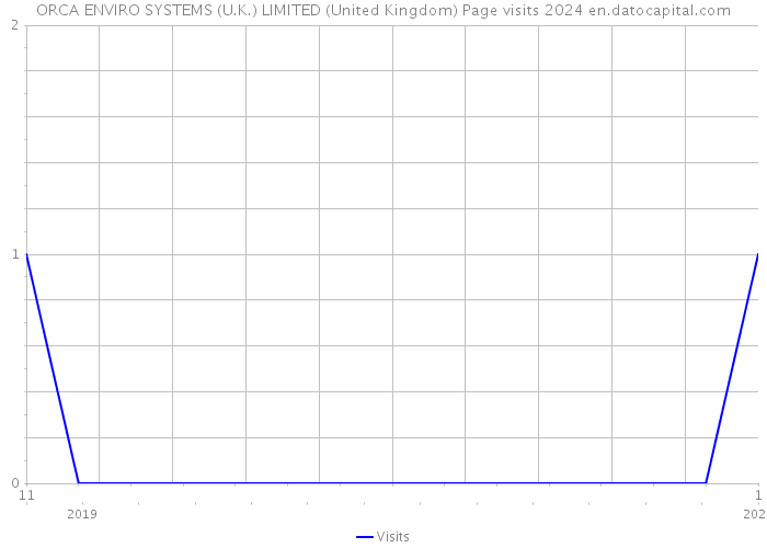 ORCA ENVIRO SYSTEMS (U.K.) LIMITED (United Kingdom) Page visits 2024 