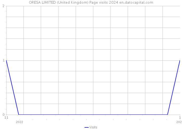 ORESA LIMITED (United Kingdom) Page visits 2024 