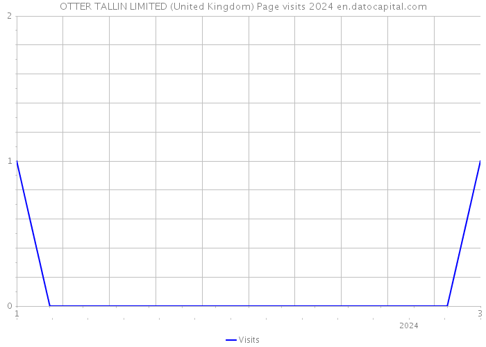 OTTER TALLIN LIMITED (United Kingdom) Page visits 2024 