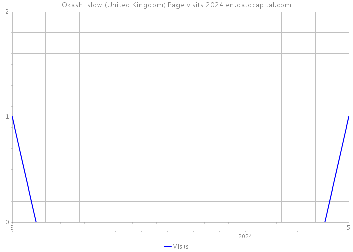Okash Islow (United Kingdom) Page visits 2024 