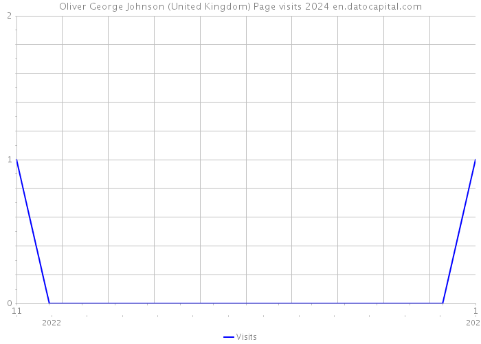 Oliver George Johnson (United Kingdom) Page visits 2024 