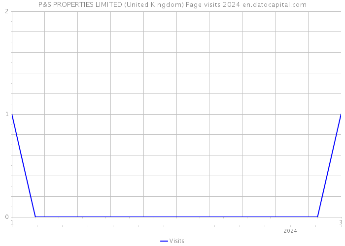 P&S PROPERTIES LIMITED (United Kingdom) Page visits 2024 
