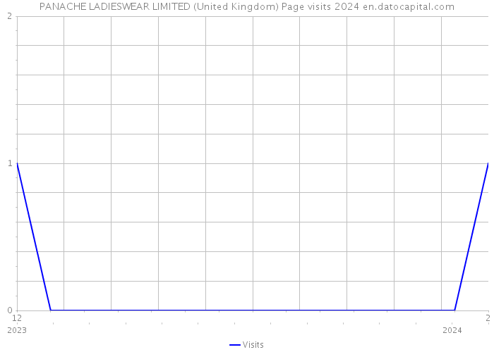 PANACHE LADIESWEAR LIMITED (United Kingdom) Page visits 2024 