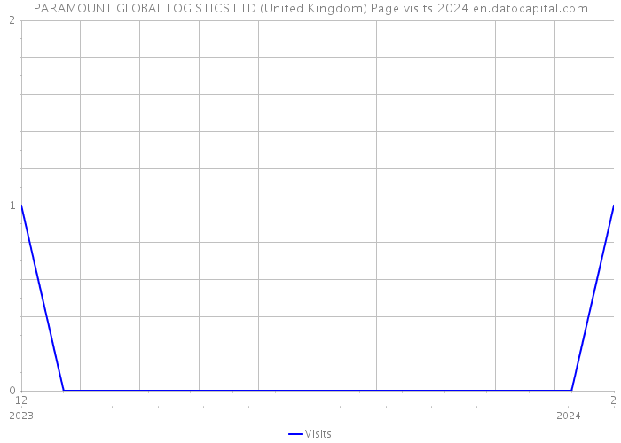 PARAMOUNT GLOBAL LOGISTICS LTD (United Kingdom) Page visits 2024 