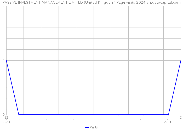 PASSIVE INVESTMENT MANAGEMENT LIMITED (United Kingdom) Page visits 2024 
