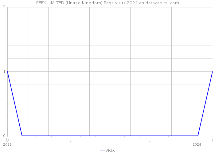 PEEK LIMITED (United Kingdom) Page visits 2024 