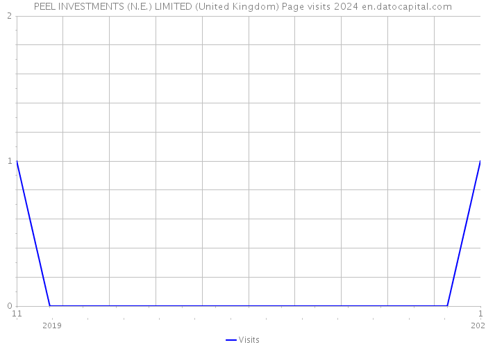 PEEL INVESTMENTS (N.E.) LIMITED (United Kingdom) Page visits 2024 