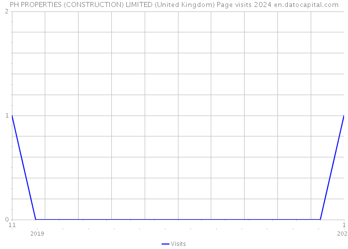 PH PROPERTIES (CONSTRUCTION) LIMITED (United Kingdom) Page visits 2024 