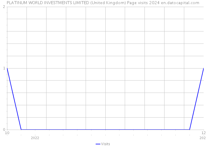PLATINUM WORLD INVESTMENTS LIMITED (United Kingdom) Page visits 2024 