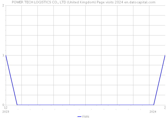POWER TECH LOGISTICS CO., LTD (United Kingdom) Page visits 2024 
