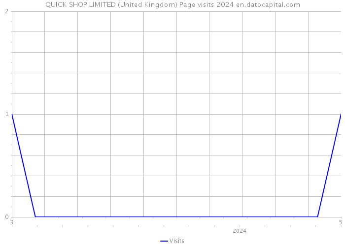 QUICK SHOP LIMITED (United Kingdom) Page visits 2024 