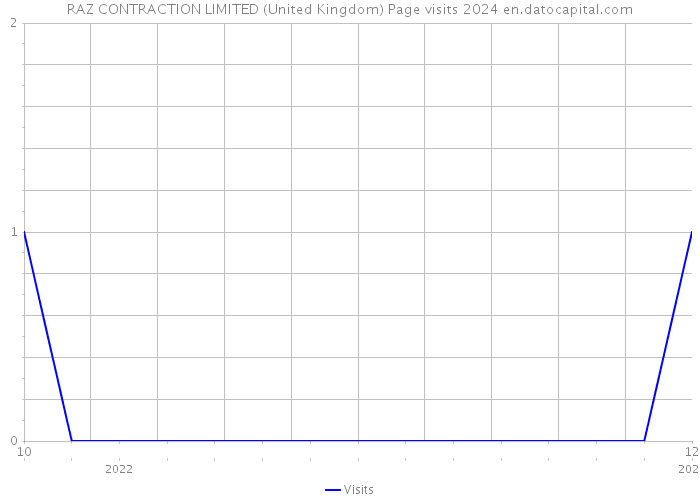 RAZ CONTRACTION LIMITED (United Kingdom) Page visits 2024 