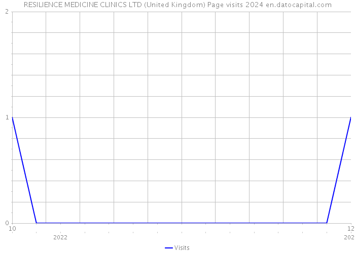 RESILIENCE MEDICINE CLINICS LTD (United Kingdom) Page visits 2024 