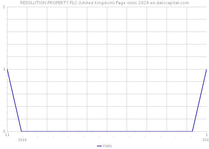 RESOLUTION PROPERTY PLC (United Kingdom) Page visits 2024 