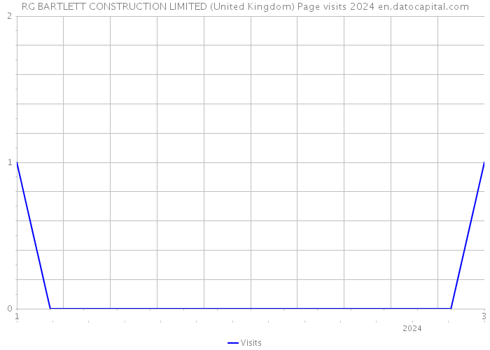 RG BARTLETT CONSTRUCTION LIMITED (United Kingdom) Page visits 2024 