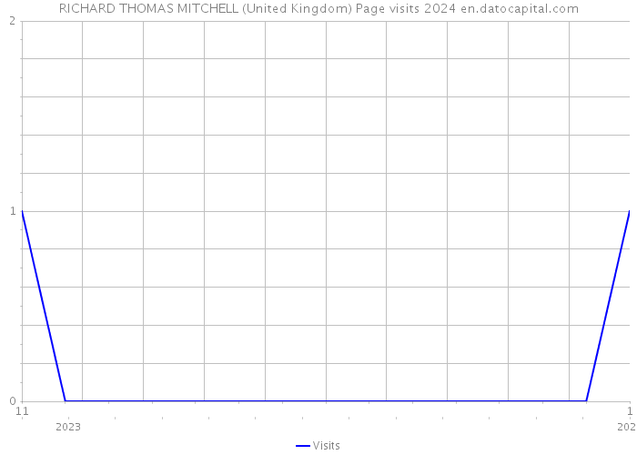 RICHARD THOMAS MITCHELL (United Kingdom) Page visits 2024 