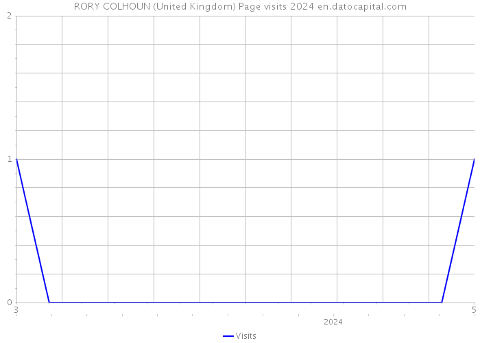 RORY COLHOUN (United Kingdom) Page visits 2024 